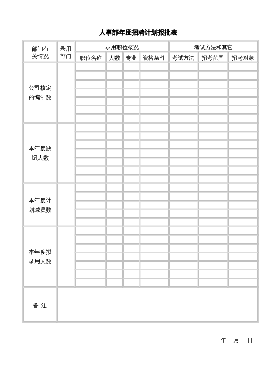 人事部年度招聘计划报批表word模板下载